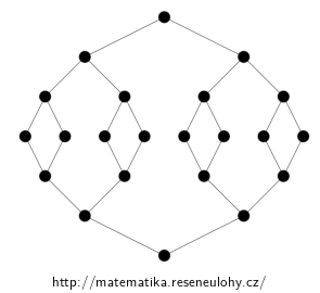 Hasseův diagram 1